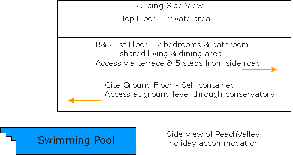 Gite and swimming pool side view